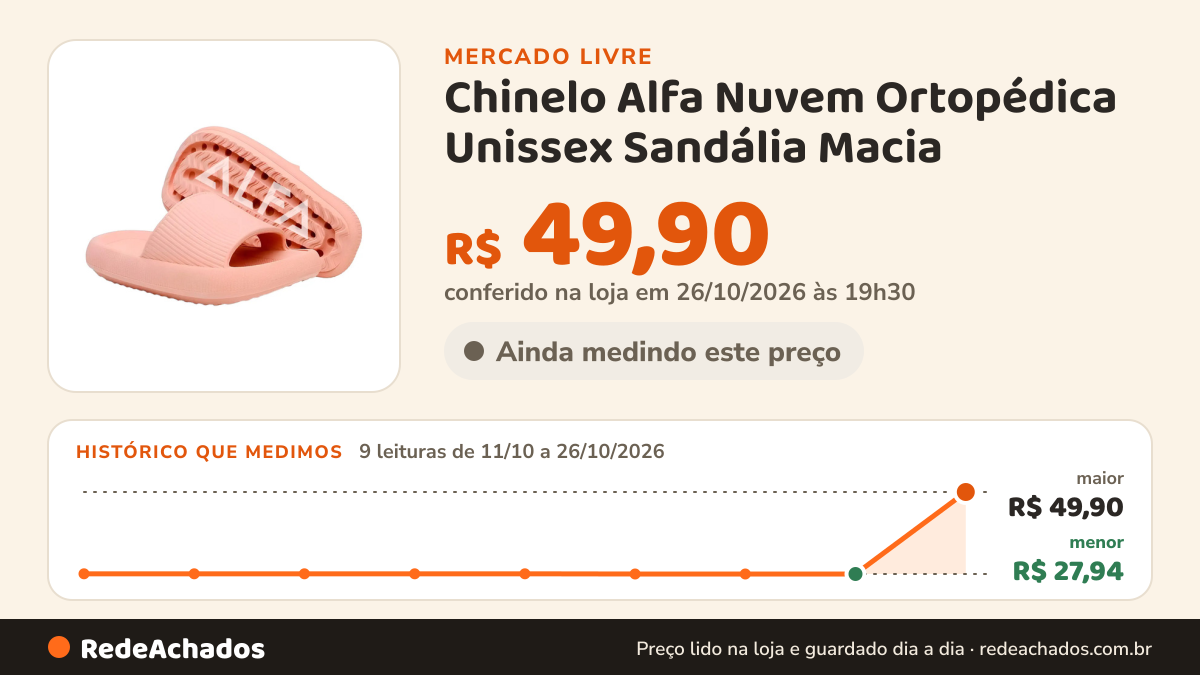 Histórico de preço de Chinelo Alfa Nuvem Ortopédica Unissex Sandália Macia no Mercado Livre: 9 leituras de 11/10/2026 a 26/10/2026, menor R$ 27,94, maior R$ 49,90; R$ 49,90 conferido em 26/10/2026 às 19h30