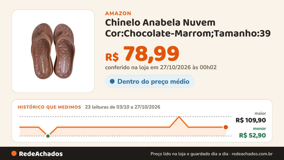 Histórico de preço de Chinelo Anabela Nuvem Cor:Chocolate-Marrom;Tamanho:39 na Amazon: 23 leituras de 03/10/2026 a 27/10/2026, menor R$ 52,90, maior R$ 109,90; R$ 78,99 conferido em 27/10/2026 às 00h02