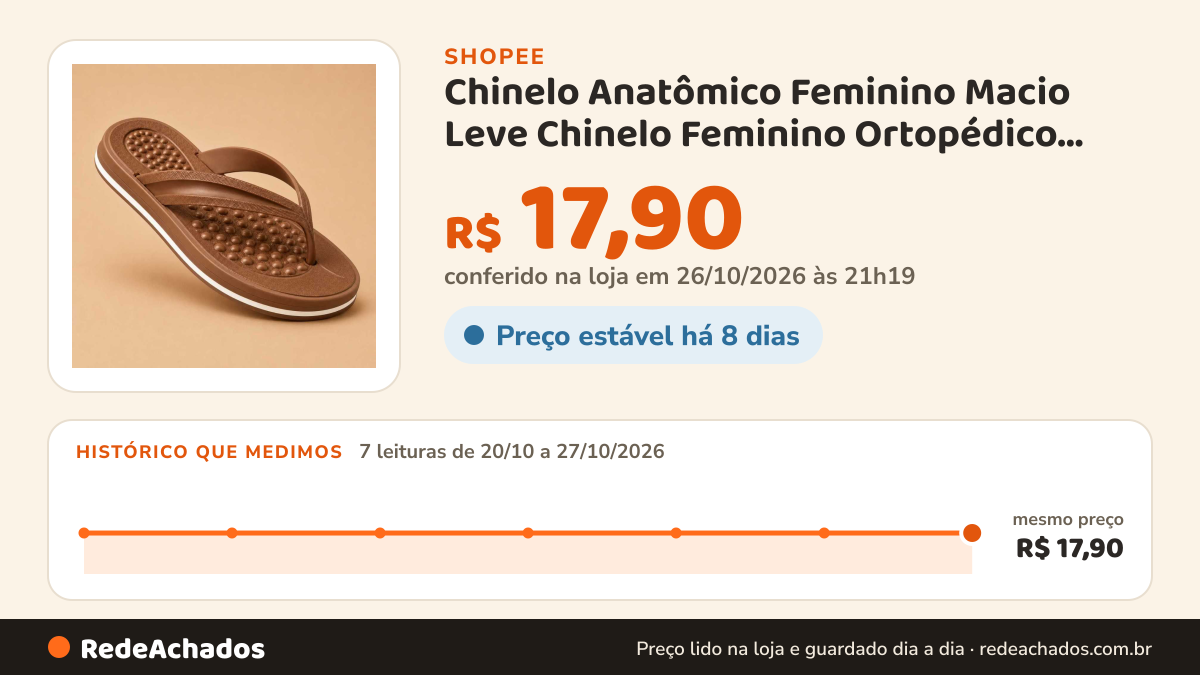 Histórico de preço de Chinelo Anatômico Feminino Macio Leve Chinelo Feminino Ortopédico Chinelo Para Idoso… na Shopee: 7 leituras de 20/10/2026 a 27/10/2026, mesmo preço, R$ 17,90, em todas; R$ 17,90 conferido em 26/10/2026 às 21h19