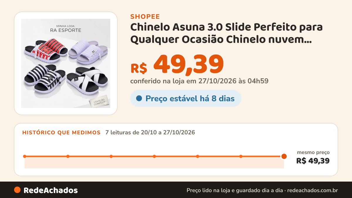 Histórico de preço de Chinelo Asuna 3.0 Slide Perfeito para Qualquer Ocasião Chinelo nuvem asuno 3.0 Sandalia na Shopee: 7 leituras de 20/10/2026 a 27/10/2026, mesmo preço, R$ 49,39, em todas; R$ 49,39 conferido em 27/10/2026 às 04h59