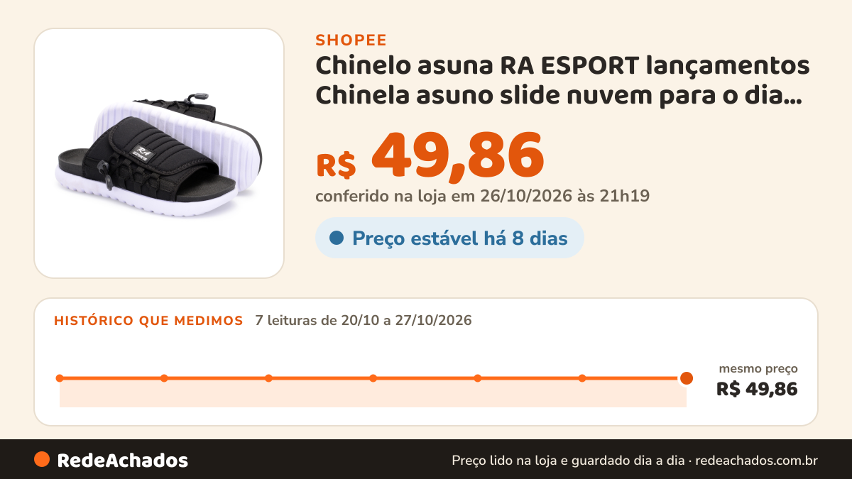 Histórico de preço de Chinelo asuna RA ESPORT lançamentos Chinela asuno slide nuvem para o dia FEMININO E… na Shopee: 7 leituras de 20/10/2026 a 27/10/2026, mesmo preço, R$ 49,86, em todas; R$ 49,86 conferido em 26/10/2026 às 21h19