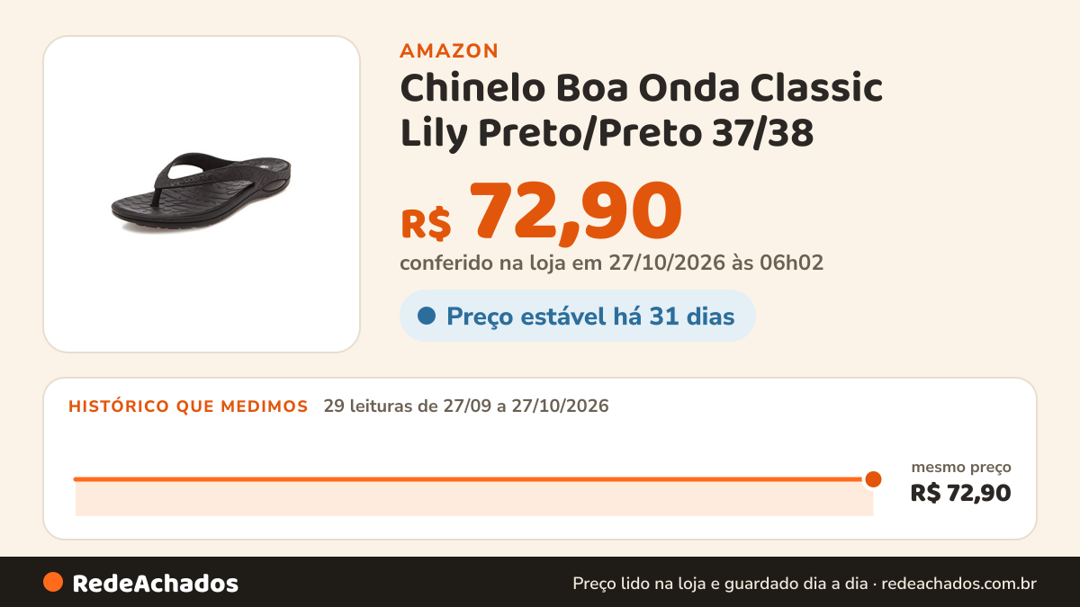 Histórico de preço de Chinelo Boa Onda Classic Lily Preto/Preto 37/38 na Amazon: 28 leituras de 27/09/2026 a 25/10/2026, mesmo preço, R$ 72,90, em todas