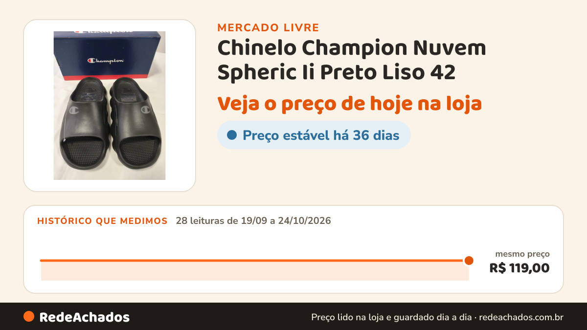 Histórico de preço de Chinelo Champion Nuvem Spheric Ii Preto Liso 42 no Mercado Livre: 28 leituras de 19/09/2026 a 24/10/2026, mesmo preço, R$ 119,00, em todas