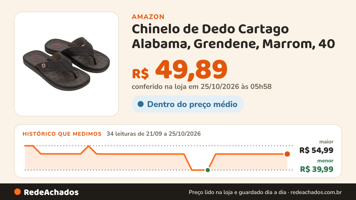 Histórico de preço de Chinelo de Dedo Cartago Alabama, Grendene, Marrom, 40 na Amazon: 34 leituras de 21/09/2026 a 25/10/2026, menor R$ 39,99, maior R$ 54,99; R$ 49,89 conferido em 25/10/2026 às 05h58