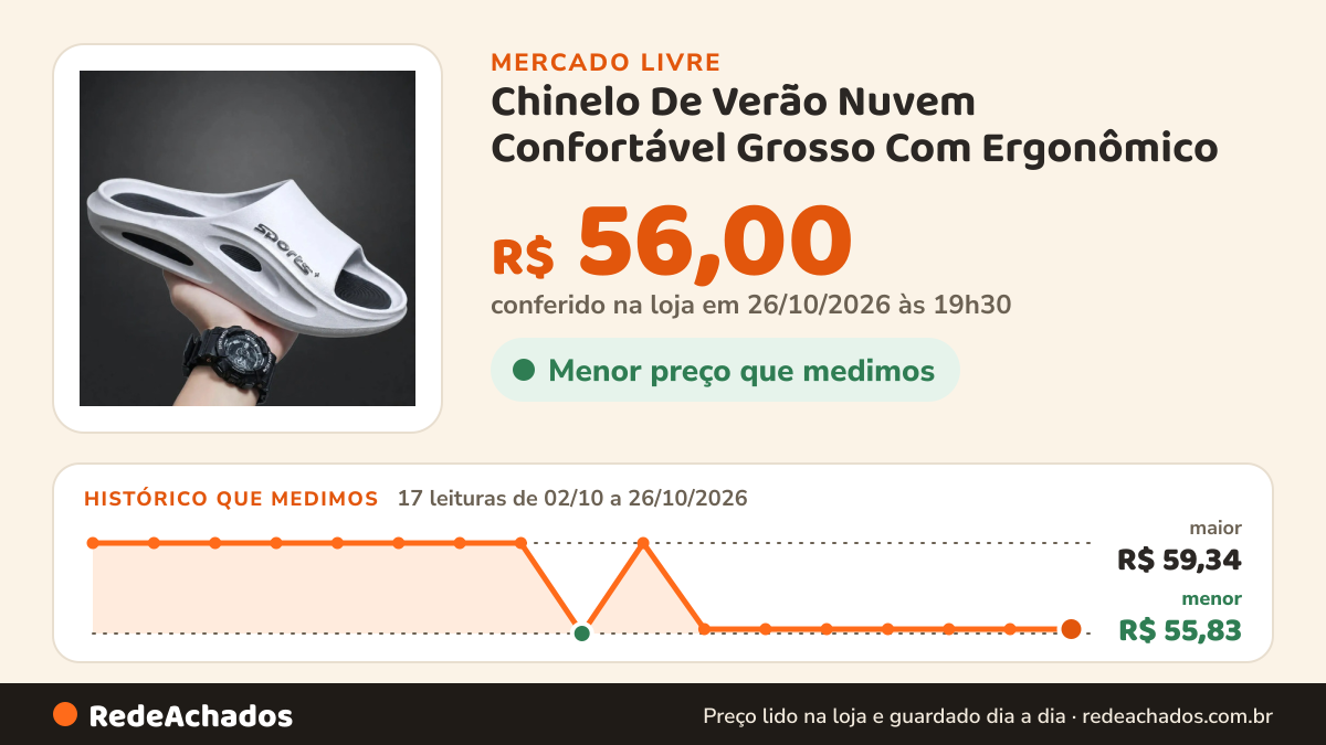 Histórico de preço de Chinelo De Verão Nuvem Confortável Grosso Com Ergonômico no Mercado Livre: 17 leituras de 02/10/2026 a 26/10/2026, menor R$ 55,83, maior R$ 59,34; R$ 56,00 conferido em 26/10/2026 às 19h30