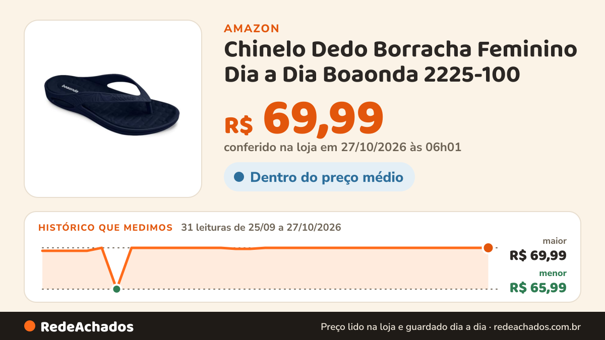 Histórico de preço de Chinelo Dedo Borracha Feminino Dia a Dia Boaonda 2225-100 na Amazon: 31 leituras de 25/09/2026 a 27/10/2026, menor R$ 65,99, maior R$ 69,99; R$ 69,99 conferido em 27/10/2026 às 06h01