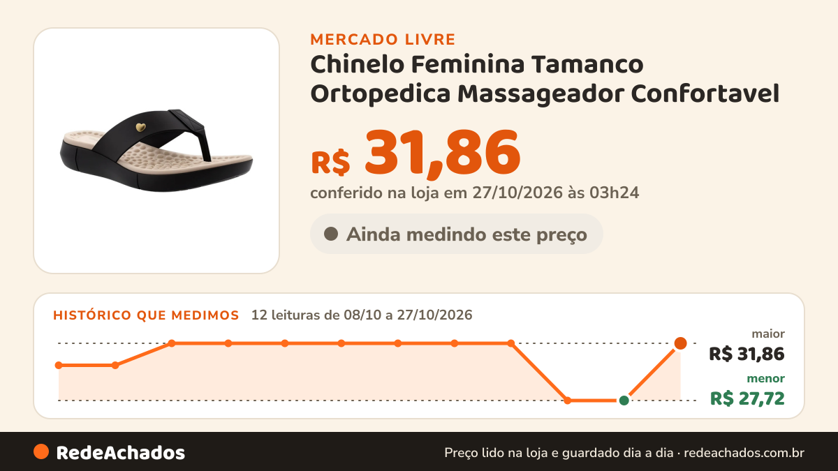Histórico de preço de Chinelo Feminina Tamanco Ortopedica Massageador Confortavel no Mercado Livre: 12 leituras de 08/10/2026 a 27/10/2026, menor R$ 27,72, maior R$ 31,86; R$ 31,86 conferido em 27/10/2026 às 03h24