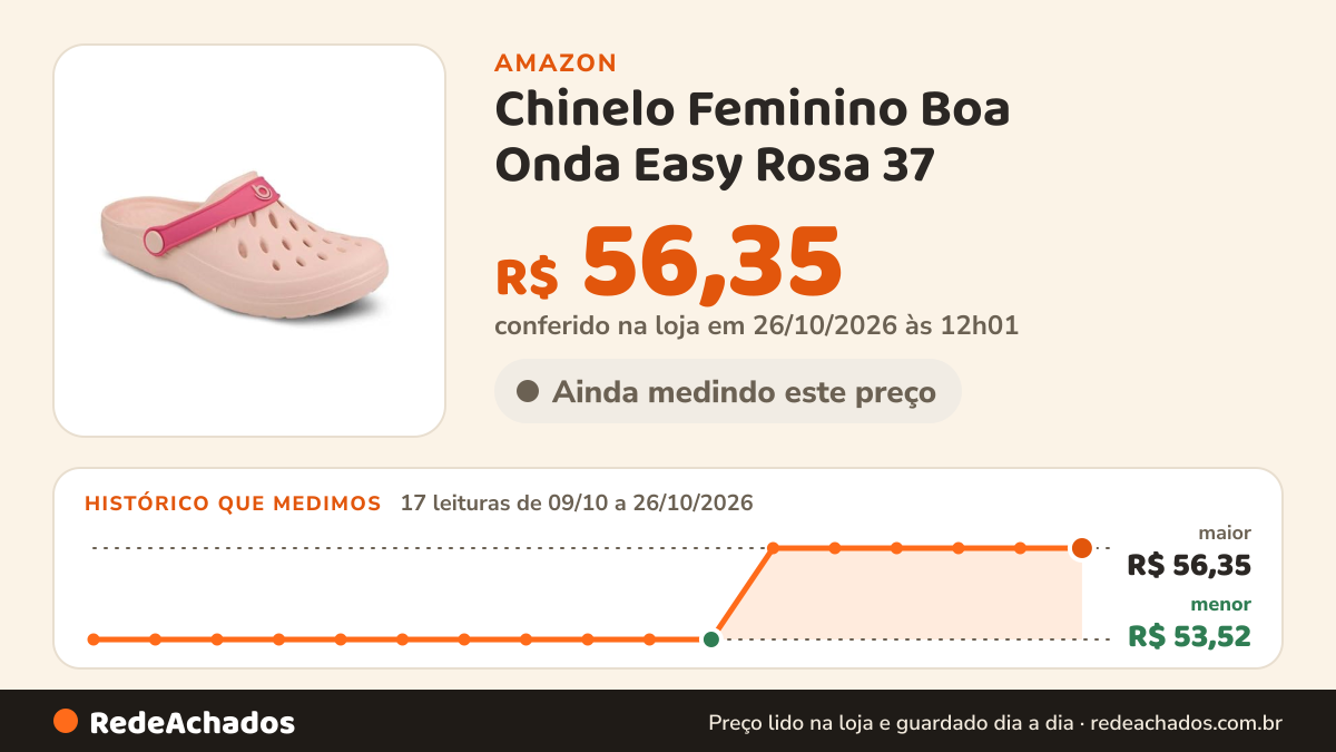 Histórico de preço de Chinelo Feminino Boa Onda Easy Rosa 37 na Amazon: 17 leituras de 09/10/2026 a 26/10/2026, menor R$ 53,52, maior R$ 56,35; R$ 56,35 conferido em 26/10/2026 às 12h01