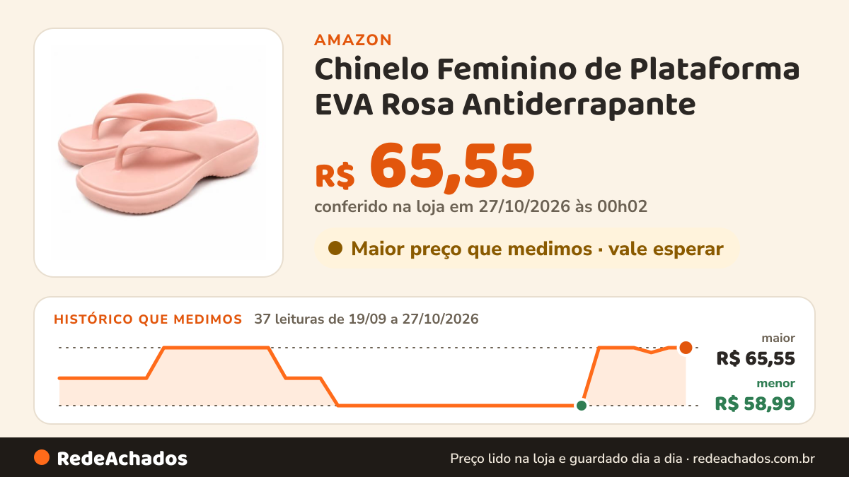 Histórico de preço de Chinelo Feminino de Plataforma EVA Rosa Antiderrapante (Adulto, 35.5, Numérico, BR) na Amazon: 37 leituras de 19/09/2026 a 27/10/2026, menor R$ 58,99, maior R$ 65,55; R$ 65,55 conferido em 27/10/2026 às 00h02