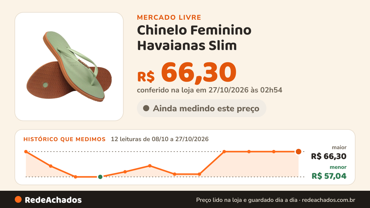 Histórico de preço de Chinelo Feminino Havaianas Slim - Opção De Cores Original HAVAIANAS no Mercado Livre: 12 leituras de 08/10/2026 a 27/10/2026, menor R$ 57,04, maior R$ 66,30; R$ 66,30 conferido em 27/10/2026 às 02h54