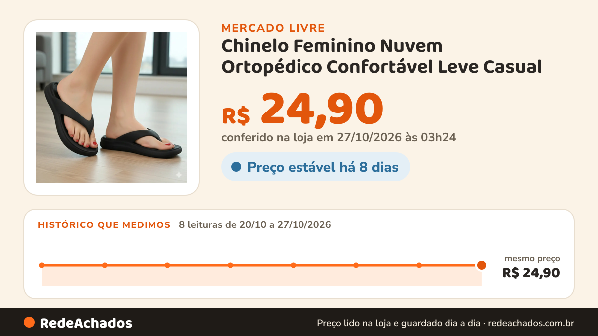 Histórico de preço de Chinelo Feminino Nuvem Ortopédico Confortável Leve Casual no Mercado Livre: 8 leituras de 20/10/2026 a 27/10/2026, mesmo preço, R$ 24,90, em todas; R$ 24,90 conferido em 27/10/2026 às 03h24