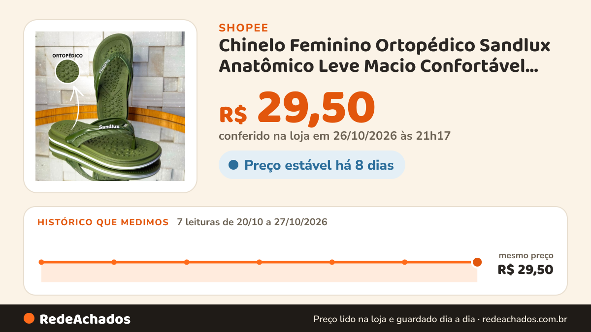 Histórico de preço de Chinelo Feminino Ortopédico Sandlux Anatômico Leve Macio Confortável Antiderrapante… na Shopee: 7 leituras de 20/10/2026 a 27/10/2026, mesmo preço, R$ 29,50, em todas; R$ 29,50 conferido em 26/10/2026 às 21h17