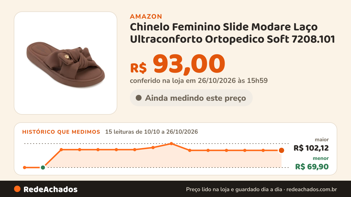 Histórico de preço de Chinelo Feminino Slide Modare Laço Ultraconforto Ortopedico Soft 7208.101 (Avelá, BR… na Amazon: 15 leituras de 10/10/2026 a 26/10/2026, menor R$ 69,90, maior R$ 102,12; R$ 93,00 conferido em 26/10/2026 às 15h59