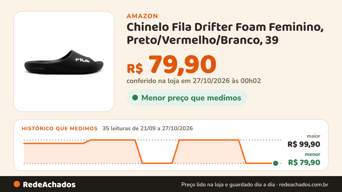 Histórico de preço de Chinelo Fila Drifter Foam Feminino, Preto/Vermelho/Branco, 39 na Amazon: 35 leituras de 21/09/2026 a 27/10/2026, menor R$ 79,90, maior R$ 99,90; R$ 79,90 conferido em 27/10/2026 às 00h02