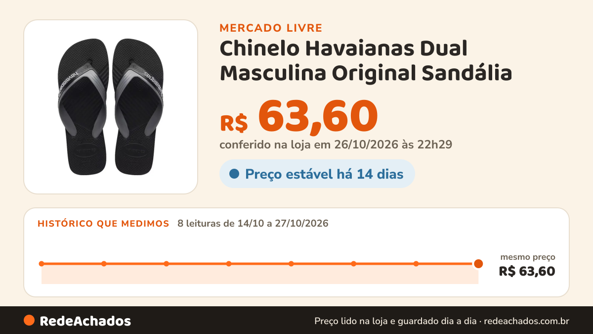 Histórico de preço de Chinelo Havaianas Dual Masculina Original Sandália no Mercado Livre: 8 leituras de 14/10/2026 a 27/10/2026, mesmo preço, R$ 63,60, em todas; R$ 63,60 conferido em 26/10/2026 às 22h29