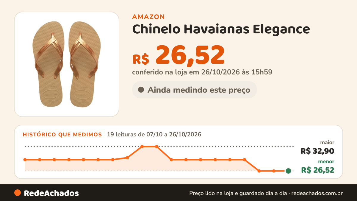 Histórico de preço de Chinelo Havaianas Elegance - COR:Dourado;TAMANHO:33/34 na Amazon: 18 leituras de 07/10/2026 a 25/10/2026, menor R$ 26,52, maior R$ 32,90; R$ 26,52 conferido em 25/10/2026 às 17h59