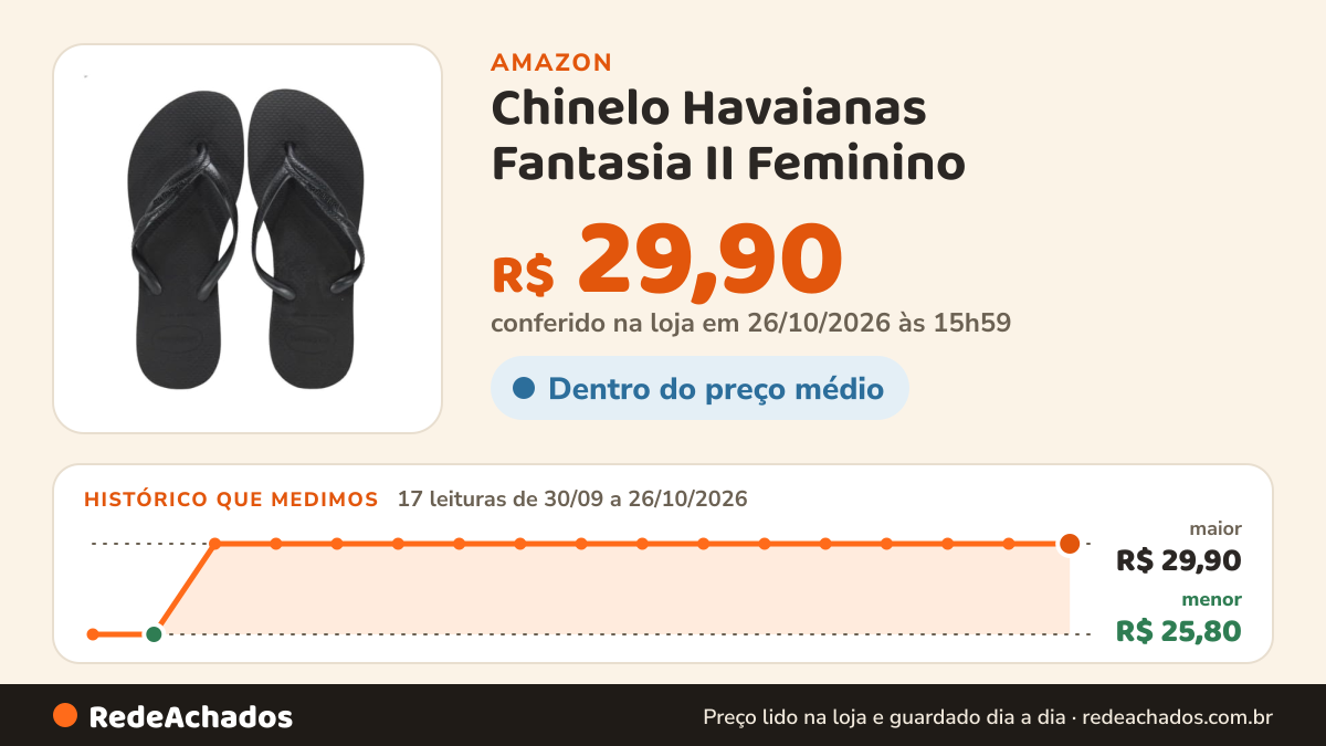 Histórico de preço de Chinelo Havaianas Fantasia II Feminino na Amazon: 17 leituras de 30/09/2026 a 26/10/2026, menor R$ 25,80, maior R$ 29,90; R$ 29,90 conferido em 26/10/2026 às 15h59
