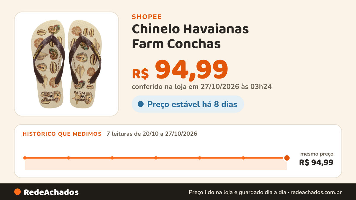 Histórico de preço de Chinelo Havaianas Farm Conchas na Shopee: 7 leituras de 20/10/2026 a 27/10/2026, mesmo preço, R$ 94,99, em todas; R$ 94,99 conferido em 27/10/2026 às 03h24