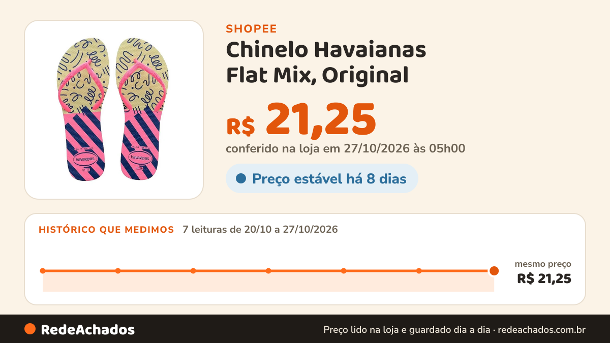 Histórico de preço de Chinelo Havaianas Flat Mix, Original - Lima e Bege na Shopee: 7 leituras de 20/10/2026 a 27/10/2026, mesmo preço, R$ 21,25, em todas; R$ 21,25 conferido em 27/10/2026 às 05h00