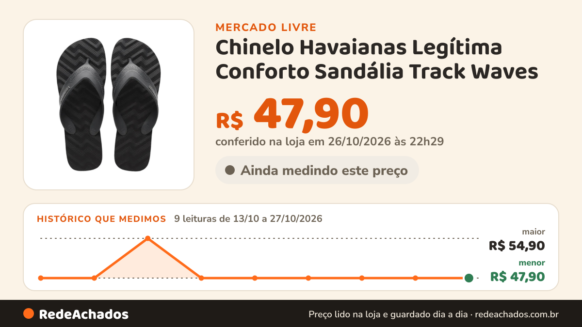 Histórico de preço de Chinelo Havaianas Legítima Conforto Sandália Track Waves no Mercado Livre: 9 leituras de 13/10/2026 a 27/10/2026, menor R$ 47,90, maior R$ 54,90; R$ 47,90 conferido em 26/10/2026 às 22h29
