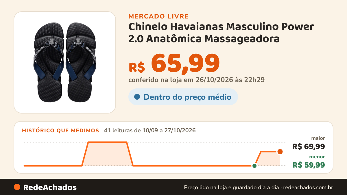 Histórico de preço de Chinelo Havaianas Masculino Power 2.0 Anatômica Massageadora - (Mercado Livre) no Mercado Livre: 41 leituras de 10/09/2026 a 27/10/2026, menor R$ 59,99, maior R$ 69,99; R$ 65,99 conferido em 26/10/2026 às 22h29