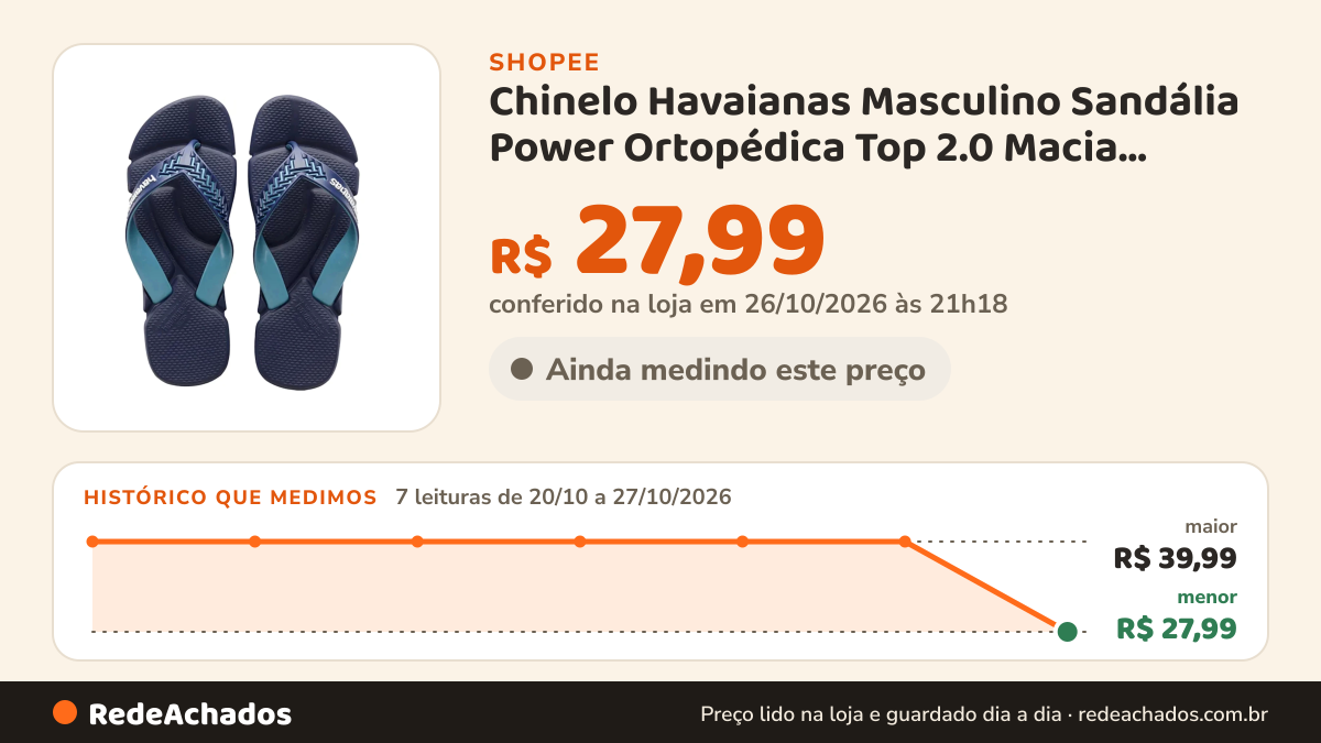 Histórico de preço de Chinelo Havaianas Masculino Sandália Power Ortopédica Top 2.0 Macia Antiderrapante Tiras… na Shopee: 7 leituras de 20/10/2026 a 27/10/2026, menor R$ 27,99, maior R$ 39,99; R$ 27,99 conferido em 26/10/2026 às 21h18