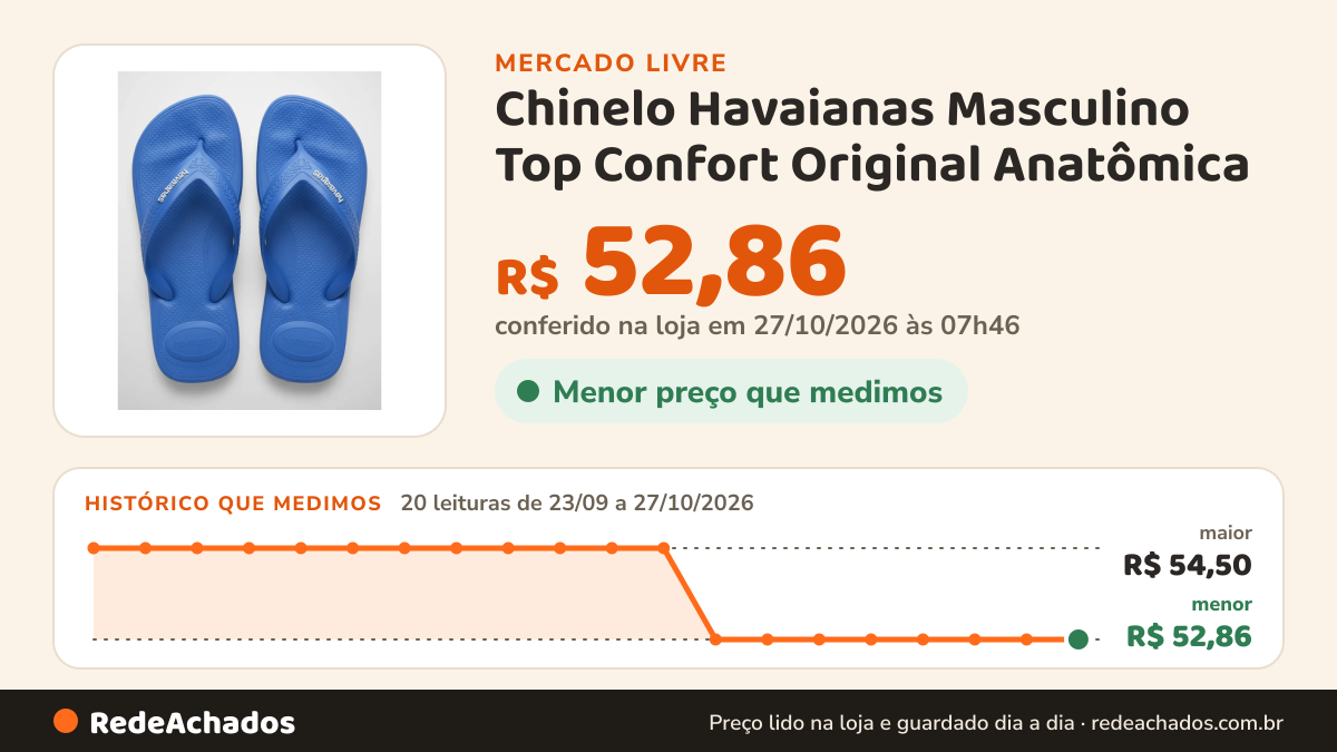 Histórico de preço de Chinelo Havaianas Masculino Top Confort Original Anatômica no Mercado Livre: 19 leituras de 23/09/2026 a 26/10/2026, menor R$ 52,86, maior R$ 54,50; R$ 52,86 conferido em 26/10/2026 às 19h14