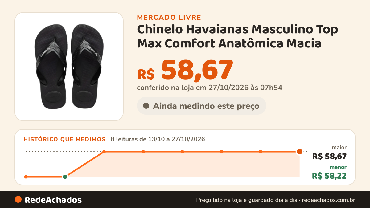 Histórico de preço de Chinelo Havaianas Masculino Top Max Comfort Anatômica Macia no Mercado Livre: 7 leituras de 13/10/2026 a 26/10/2026, menor R$ 58,22, maior R$ 58,67