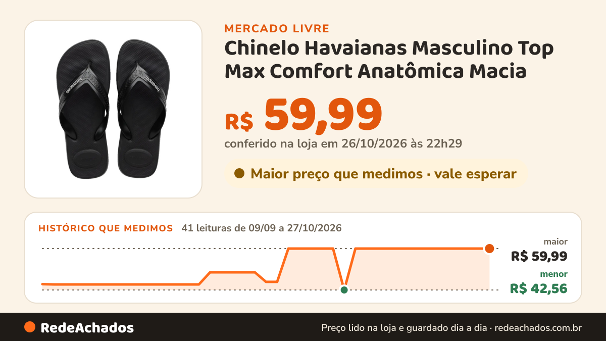 Histórico de preço de Chinelo Havaianas Masculino Top Max Comfort Anatômica Macia no Mercado Livre: 41 leituras de 09/09/2026 a 27/10/2026, menor R$ 42,56, maior R$ 59,99; R$ 59,99 conferido em 26/10/2026 às 22h29