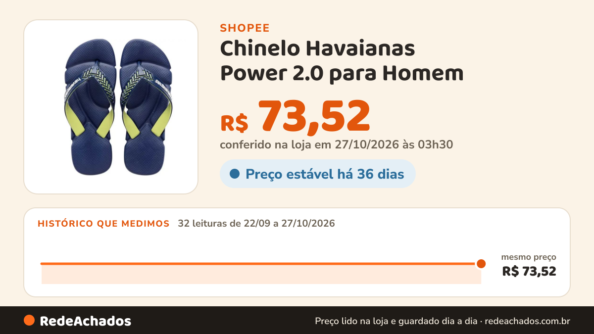 Histórico de preço de Chinelo Havaianas Power 2.0 para Homem – Conforto Extra, Esportivo, Flexível e Durável… na Shopee: 32 leituras de 22/09/2026 a 27/10/2026, mesmo preço, R$ 73,52, em todas; R$ 73,52 conferido em 27/10/2026 às 03h30