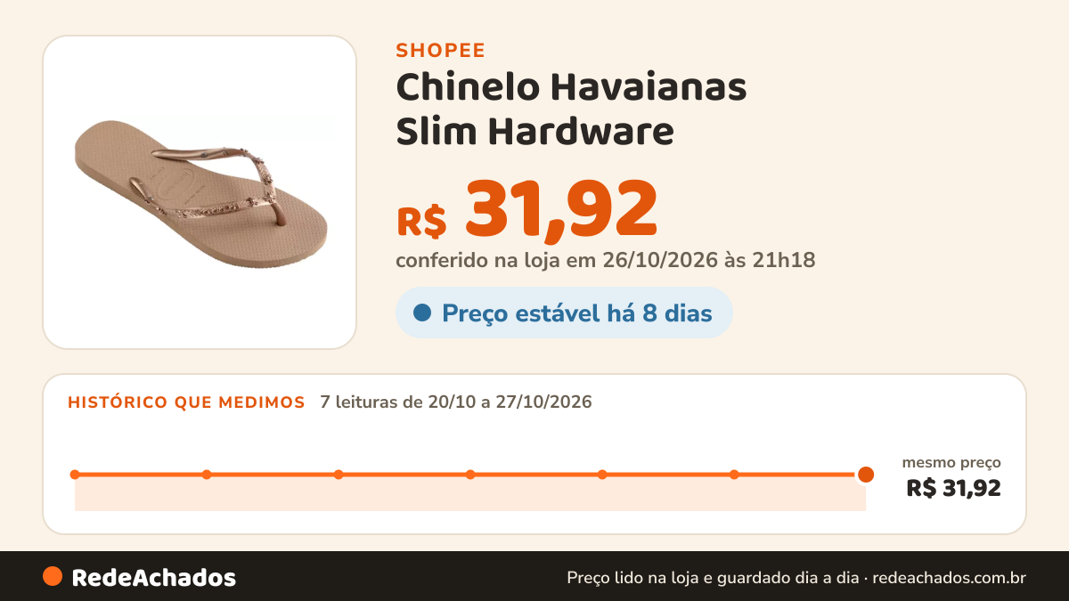 Histórico de preço de Chinelo Havaianas Slim Hardware - Bege e Cinza I Legítimo na Shopee: 7 leituras de 20/10/2026 a 27/10/2026, mesmo preço, R$ 31,92, em todas; R$ 31,92 conferido em 26/10/2026 às 21h18