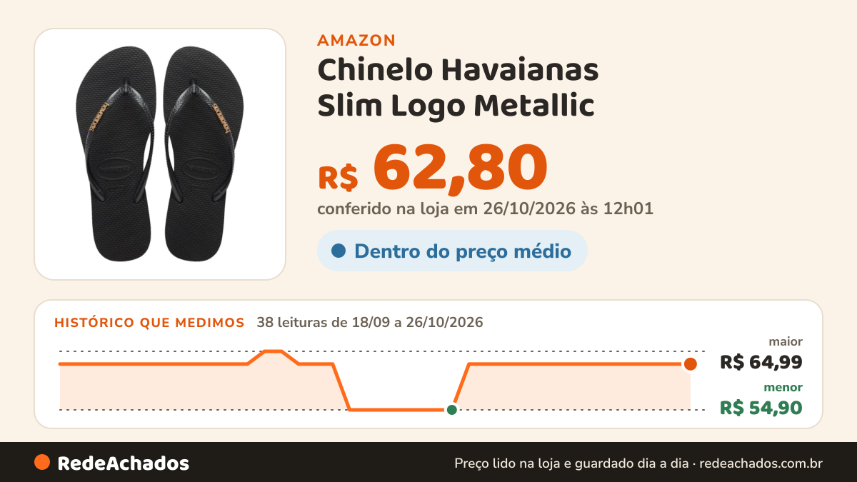 Histórico de preço de Chinelo Havaianas Slim Logo Metallic - Preto1-41/42 na Amazon: 38 leituras de 18/09/2026 a 26/10/2026, menor R$ 54,90, maior R$ 64,99; R$ 62,80 conferido em 26/10/2026 às 12h01