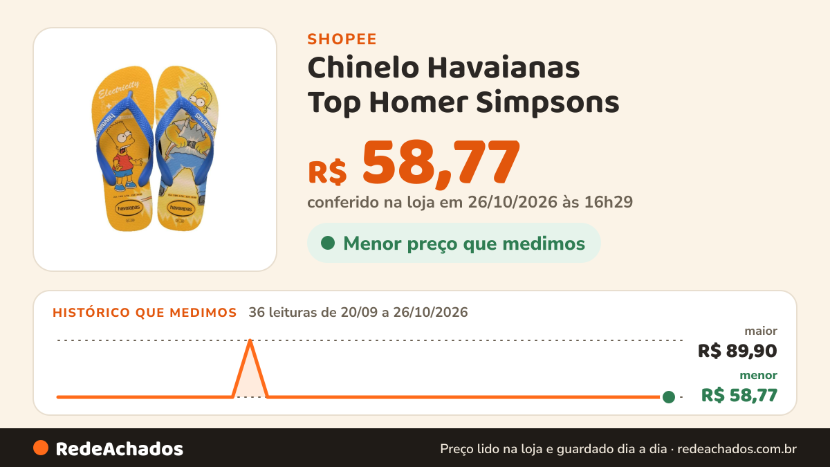 Histórico de preço de Chinelo Havaianas Top Homer Simpsons na Shopee: 36 leituras de 20/09/2026 a 26/10/2026, menor R$ 58,77, maior R$ 89,90; R$ 58,77 conferido em 26/10/2026 às 16h29