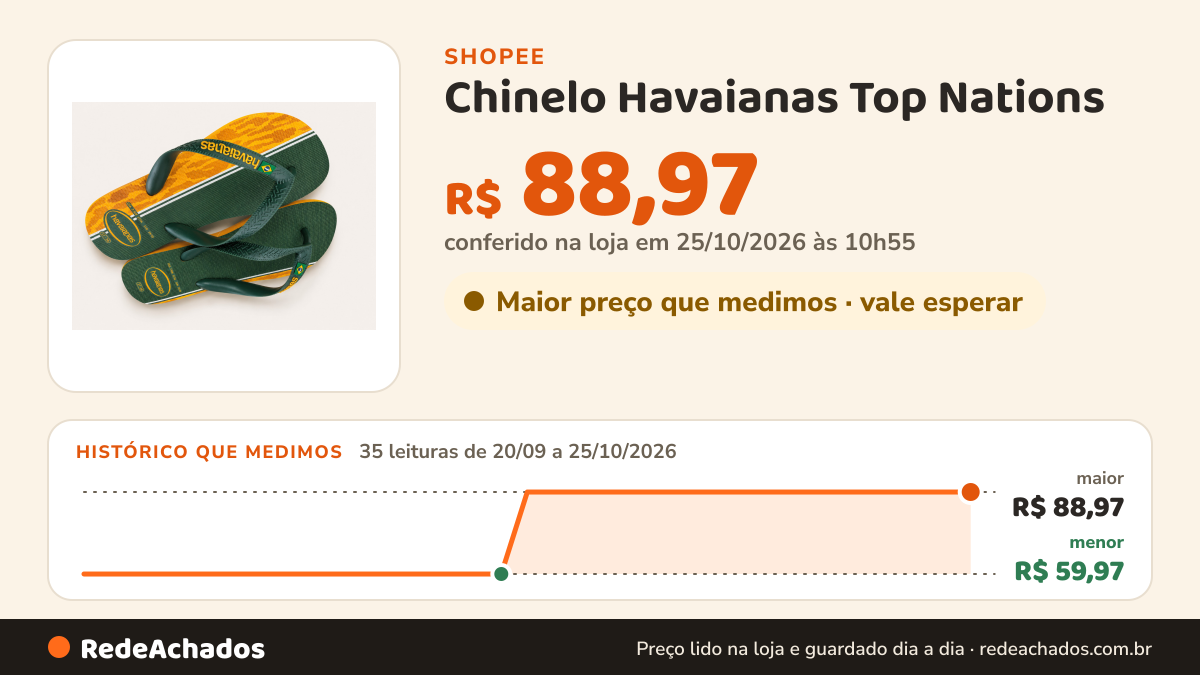 Histórico de preço de Chinelo Havaianas Top Nations - Copa Brasil na Shopee: 35 leituras de 20/09/2026 a 25/10/2026, menor R$ 59,97, maior R$ 88,97; R$ 88,97 conferido em 25/10/2026 às 10h55