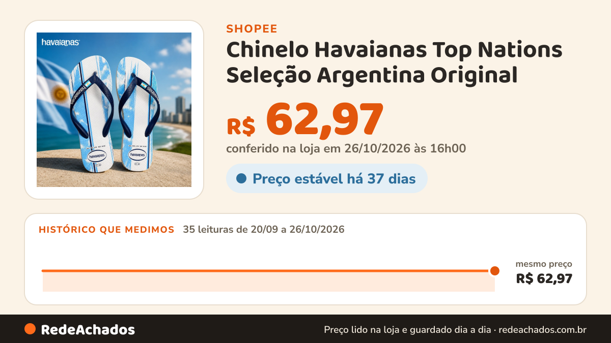 Histórico de preço de Chinelo Havaianas Top Nations Seleção Argentina Original na Shopee: 34 leituras de 20/09/2026 a 25/10/2026, mesmo preço, R$ 62,97, em todas; R$ 62,97 conferido em 25/10/2026 às 11h00
