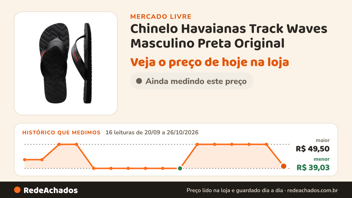 Histórico de preço de Chinelo Havaianas Track Waves Masculino Preta Original no Mercado Livre: 16 leituras de 20/09/2026 a 26/10/2026, menor R$ 39,03, maior R$ 49,50