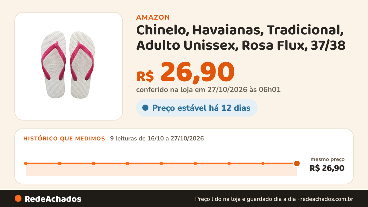 Histórico de preço de Chinelo, Havaianas, Tradicional, Adulto Unissex, Rosa Flux, 37/38 na Amazon: 9 leituras de 16/10/2026 a 27/10/2026, mesmo preço, R$ 26,90, em todas; R$ 26,90 conferido em 27/10/2026 às 06h01