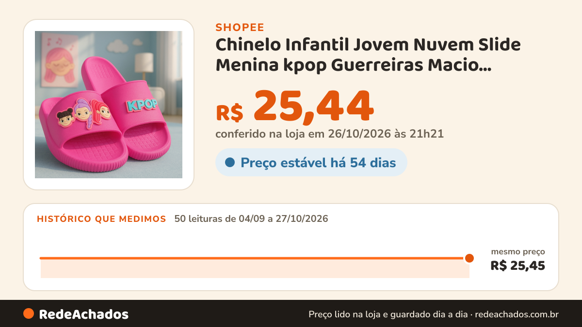 Histórico de preço de Chinelo Infantil Jovem Nuvem Slide Menina kpop Guerreiras Macio Confortável Leve na Shopee: 50 leituras de 04/09/2026 a 27/10/2026, mesmo preço, R$ 25,45, em todas; R$ 25,44 conferido em 26/10/2026 às 21h21