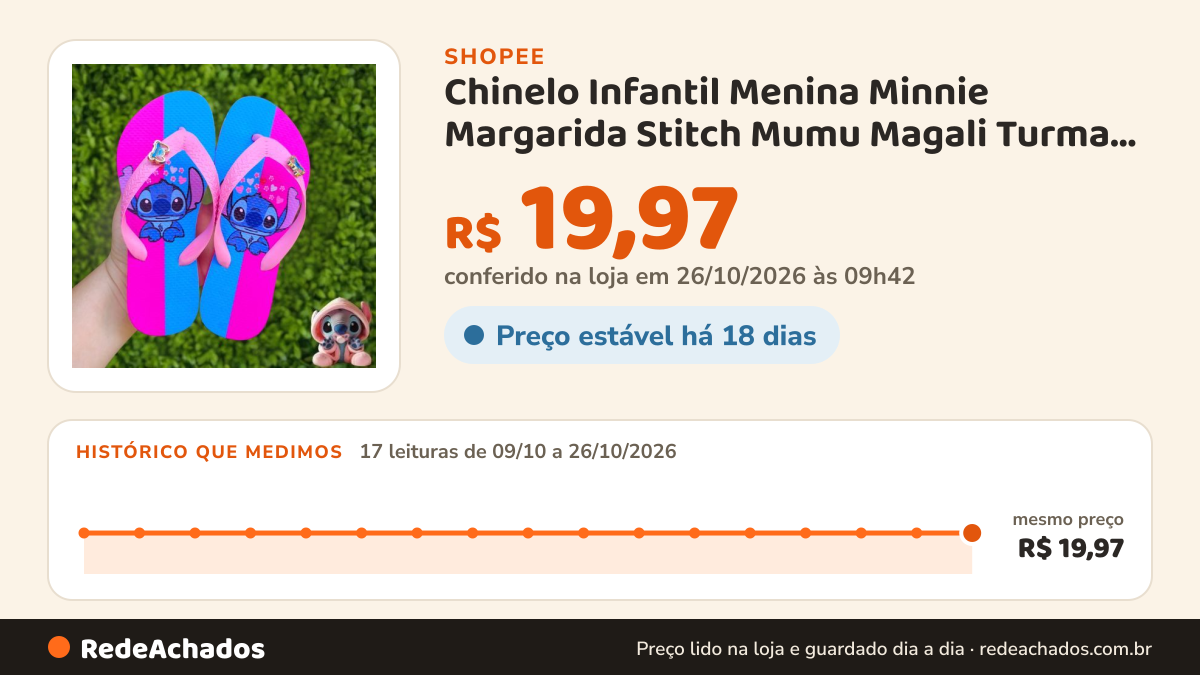 Histórico de preço de Chinelo Infantil Menina Minnie Margarida Stitch Mumu Magali Turma da Monica - Sandália de… na Shopee: 17 leituras de 09/10/2026 a 26/10/2026, mesmo preço, R$ 19,97, em todas; R$ 19,97 conferido em 26/10/2026 às 09h42