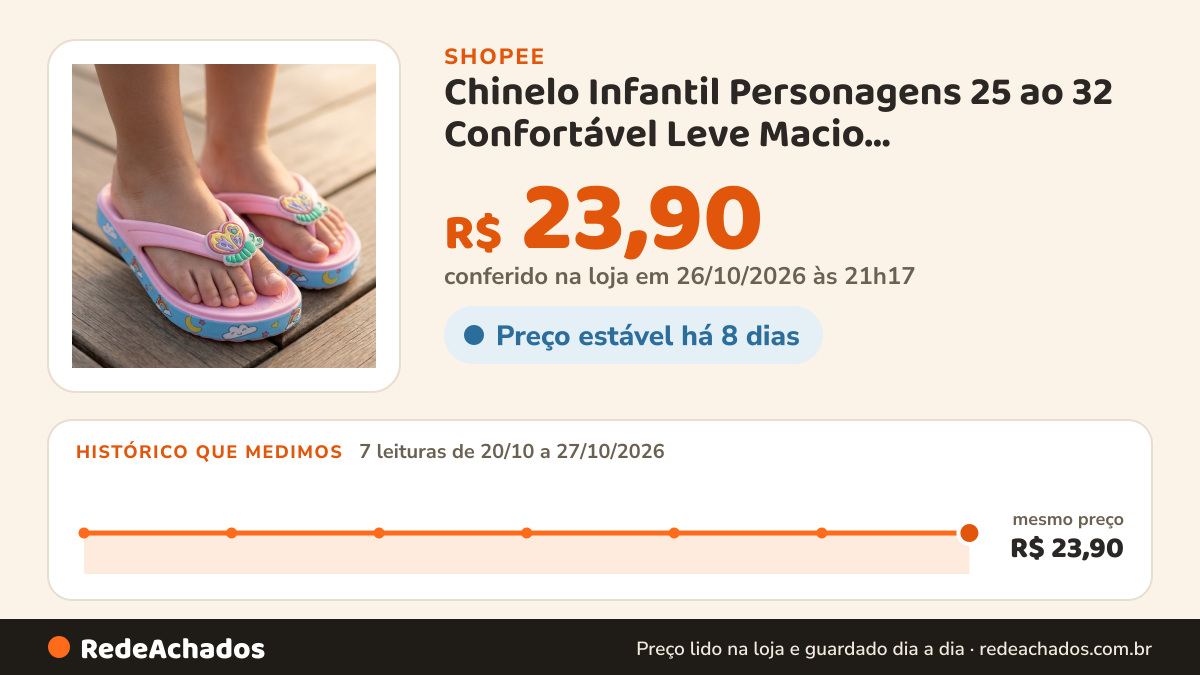 Histórico de preço de Chinelo Infantil Personagens 25 ao 32 Confortável Leve Macio Antiderrapante Menino Menina na Shopee: 7 leituras de 20/10/2026 a 27/10/2026, mesmo preço, R$ 23,90, em todas; R$ 23,90 conferido em 26/10/2026 às 21h17