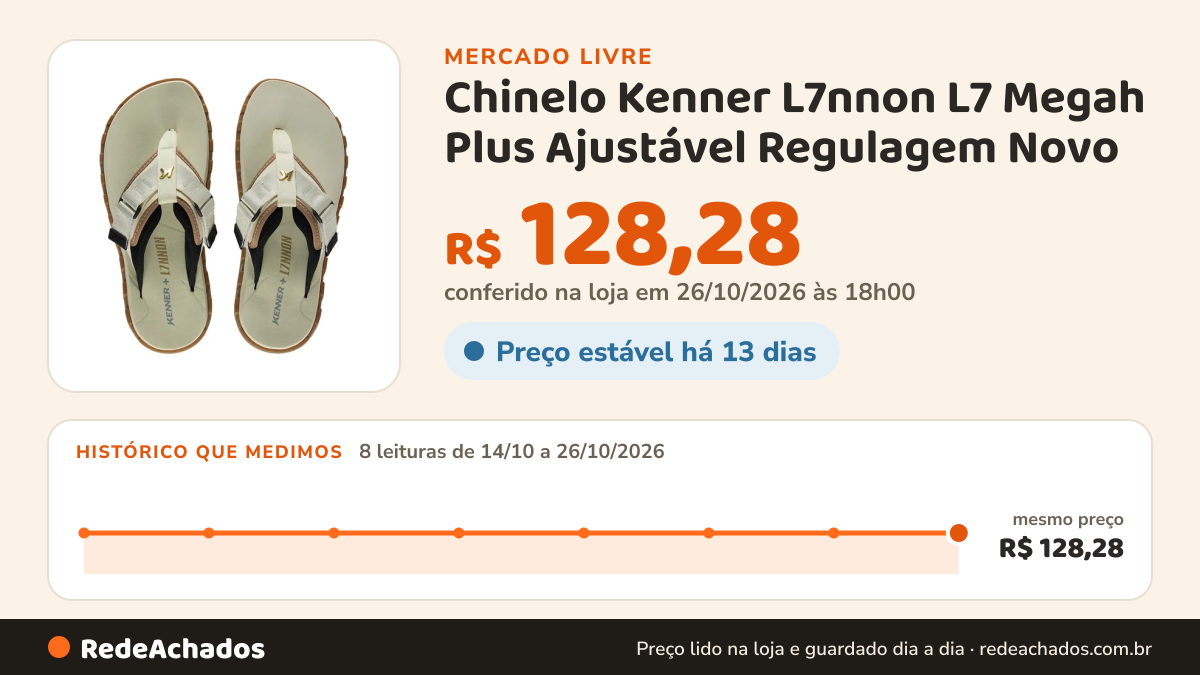 Histórico de preço de Chinelo Kenner L7nnon L7 Megah Plus Ajustável Regulagem Novo no Mercado Livre: 8 leituras de 14/10/2026 a 26/10/2026, mesmo preço, R$ 128,28, em todas; R$ 128,28 conferido em 26/10/2026 às 18h00