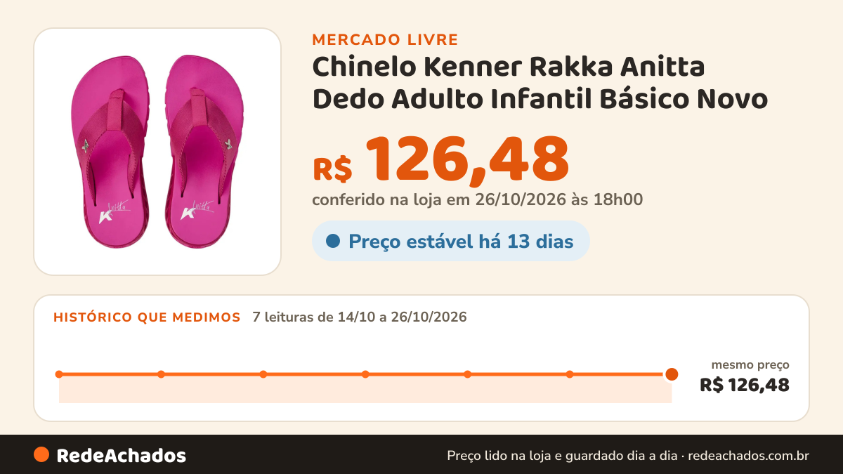 Histórico de preço de Chinelo Kenner Rakka Anitta Dedo Adulto Infantil Básico Novo no Mercado Livre: 7 leituras de 14/10/2026 a 26/10/2026, mesmo preço, R$ 126,48, em todas; R$ 126,48 conferido em 26/10/2026 às 18h00