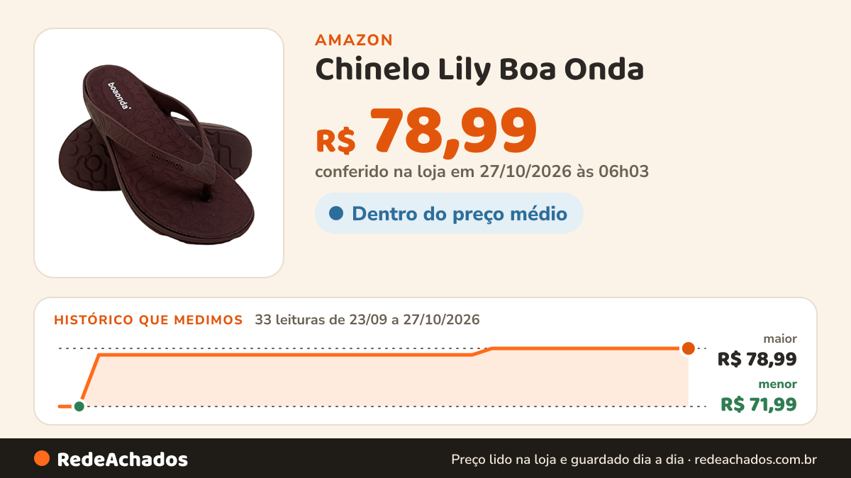 Histórico de preço de Chinelo Lily Boa Onda na Amazon: 33 leituras de 23/09/2026 a 27/10/2026, menor R$ 71,99, maior R$ 78,99; R$ 78,99 conferido em 27/10/2026 às 06h03