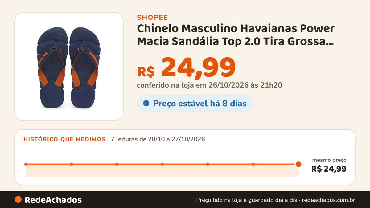 Histórico de preço de Chinelo Masculino Havaianas Power Macia Sandália Top 2.0 Tira Grossa Reforçada na Shopee: 7 leituras de 20/10/2026 a 27/10/2026, mesmo preço, R$ 24,99, em todas; R$ 24,99 conferido em 26/10/2026 às 21h20