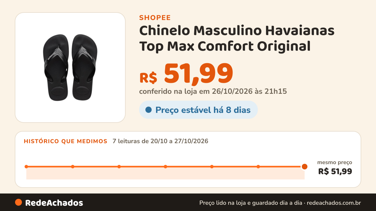 Histórico de preço de Chinelo Masculino Havaianas Top Max Comfort Original na Shopee: 7 leituras de 20/10/2026 a 27/10/2026, mesmo preço, R$ 51,99, em todas; R$ 51,99 conferido em 26/10/2026 às 21h15