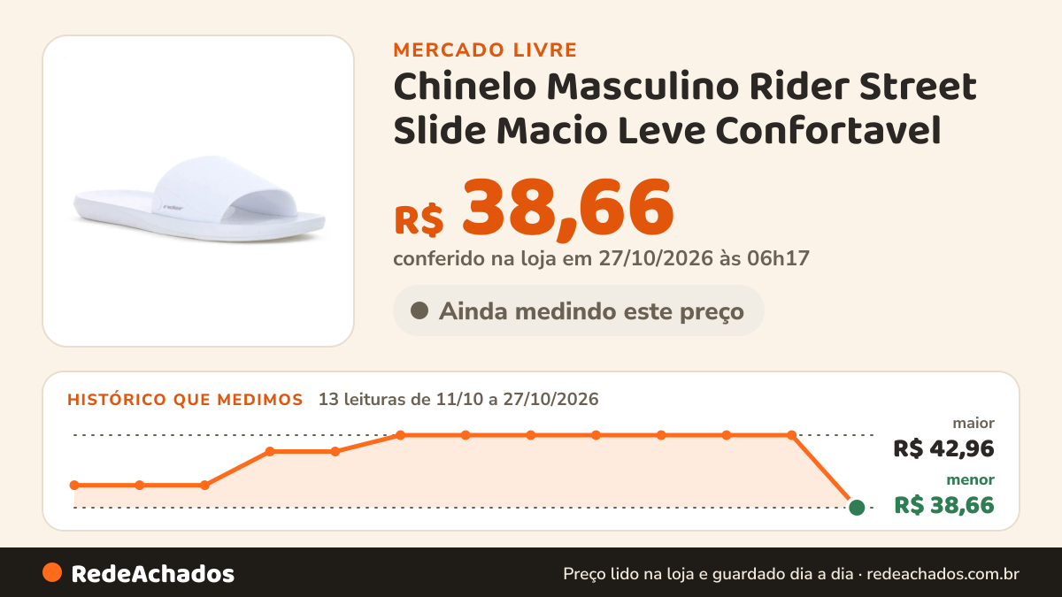Histórico de preço de Chinelo Masculino Rider Street Slide Macio Leve Confortavel no Mercado Livre: 13 leituras de 11/10/2026 a 27/10/2026, menor R$ 38,66, maior R$ 42,96; R$ 38,66 conferido em 27/10/2026 às 06h17