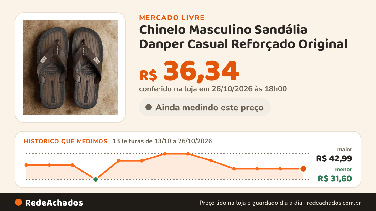 Histórico de preço de Chinelo Masculino Sandália Danper Casual Reforçado Original no Mercado Livre: 13 leituras de 13/10/2026 a 26/10/2026, menor R$ 31,60, maior R$ 42,99; R$ 36,34 conferido em 26/10/2026 às 18h00