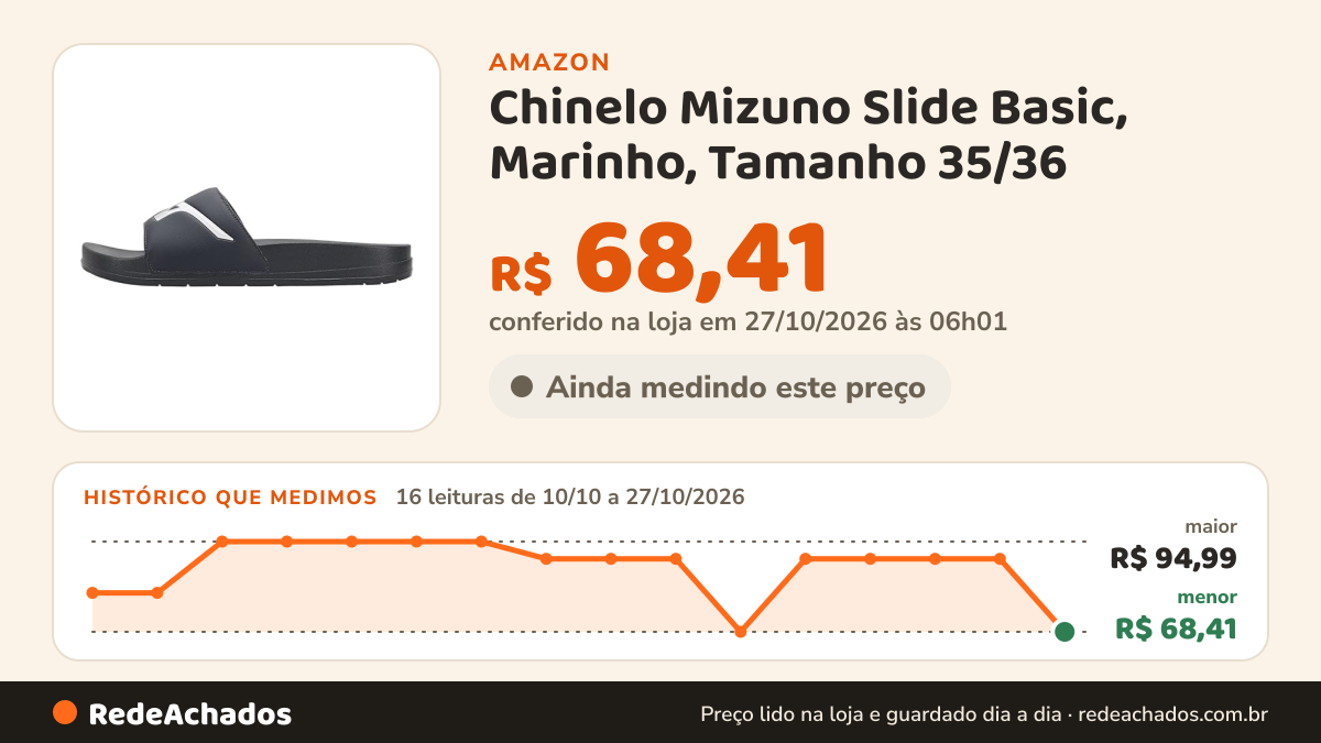 Histórico de preço de Chinelo Mizuno Slide Basic, Marinho, Tamanho 35/36 na Amazon: 15 leituras de 10/10/2026 a 25/10/2026, menor R$ 68,41, maior R$ 94,99