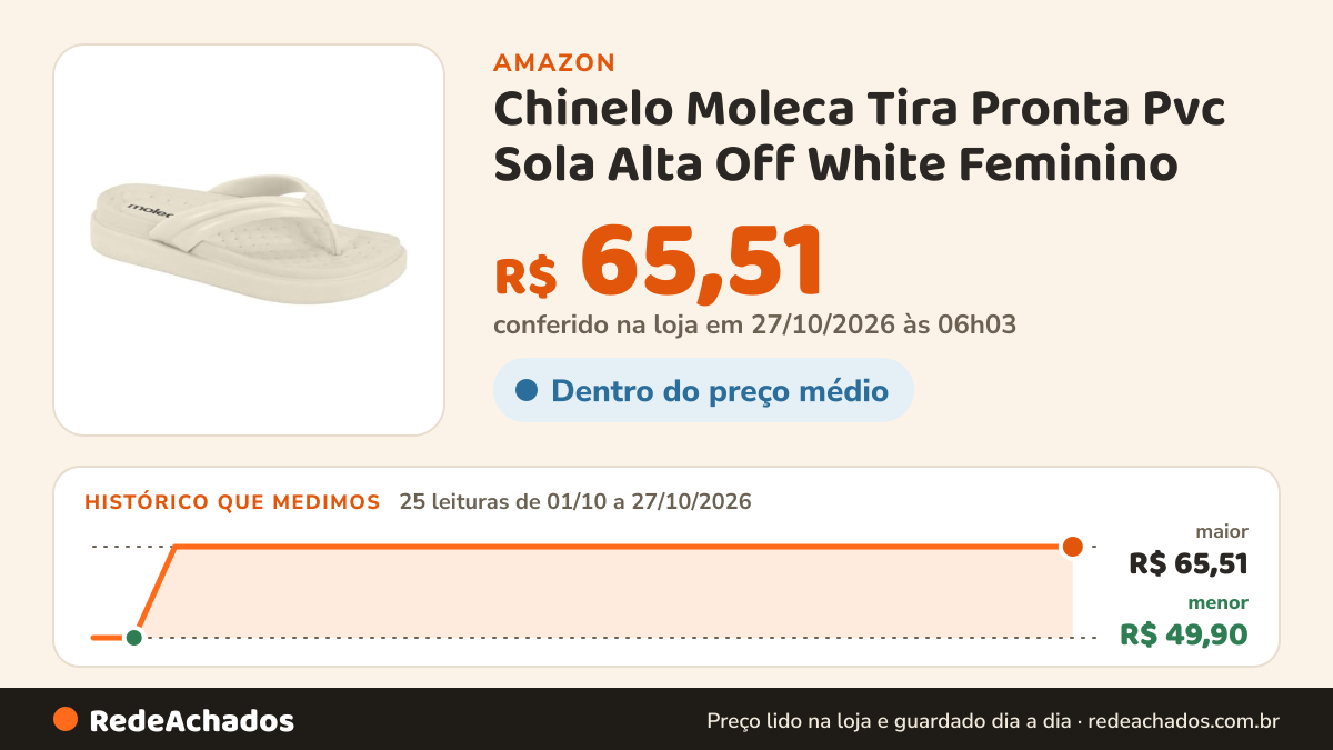 Histórico de preço de Chinelo Moleca Tira Pronta Pvc Sola Alta Off White Feminino - 37 - Off White na Amazon: 25 leituras de 01/10/2026 a 27/10/2026, menor R$ 49,90, maior R$ 65,51; R$ 65,51 conferido em 27/10/2026 às 06h03
