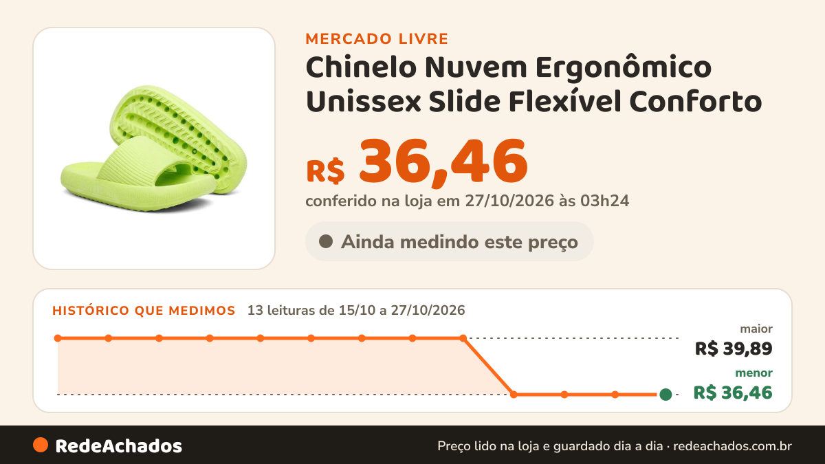 Histórico de preço de Chinelo Nuvem Ergonômico Unissex Slide Flexível Conforto no Mercado Livre: 13 leituras de 15/10/2026 a 27/10/2026, menor R$ 36,46, maior R$ 39,89; R$ 36,46 conferido em 27/10/2026 às 03h24